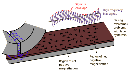 biasing-in-magnetic-tape-recording